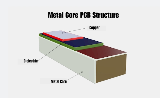 Thermal clad PCB